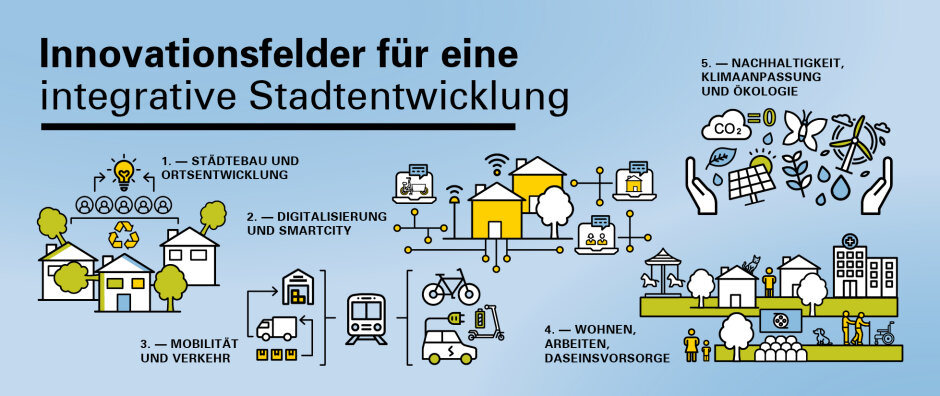 Grafische Darstellung der Innovationsfelder für eine integrative Stadtentwicklung im Rahmen der Landstadt Bayern - © StMB