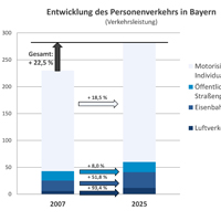 Entwicklung des motorisierten Personenverkehrs in Bayern (Verkehrsleistung)