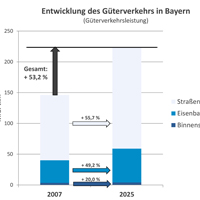 Entwicklung des Güterverkehrs in Bayern (Güterverkehrsleistung)
